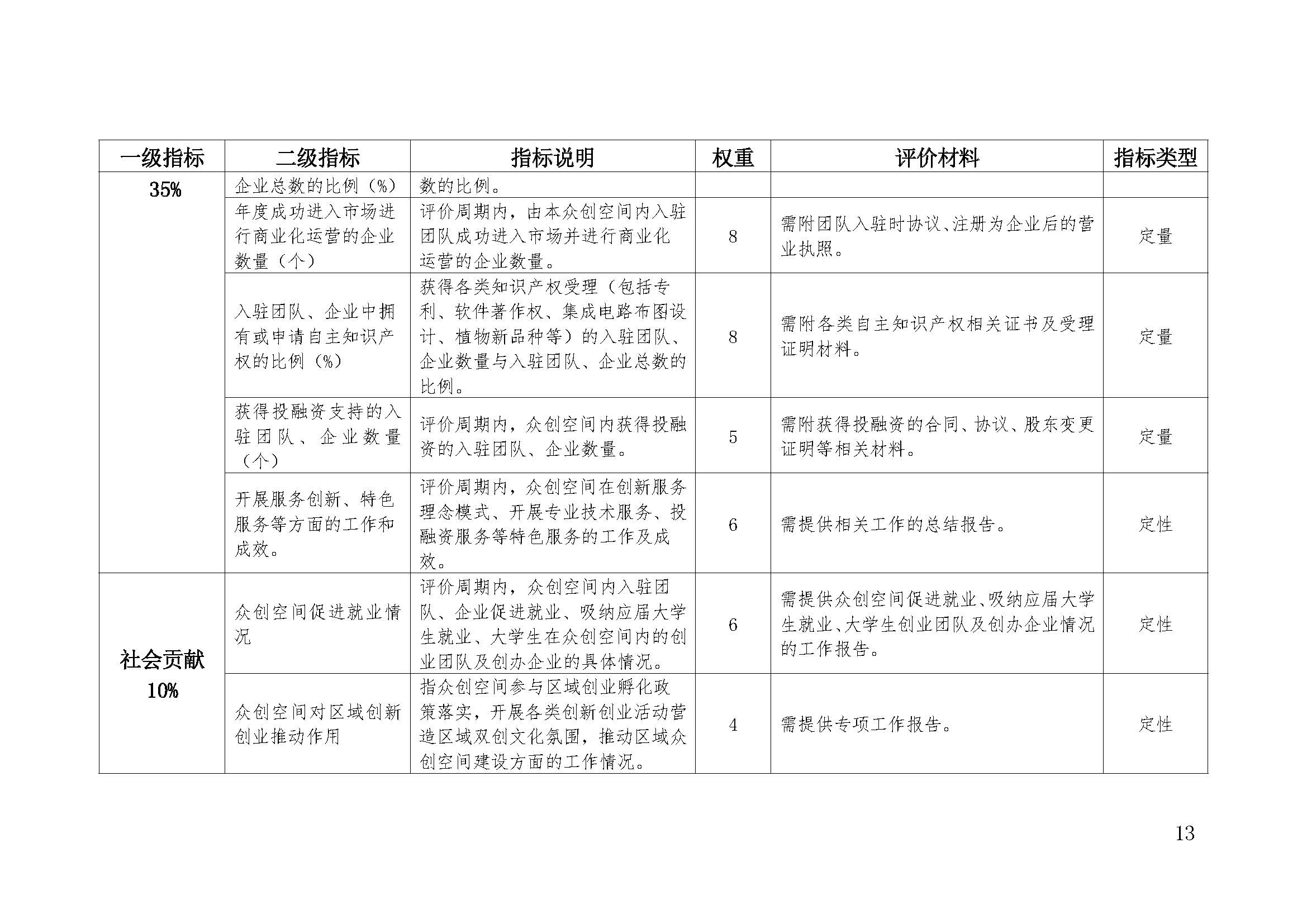 政策 | 河北发布《河北省科技企业孵化器和众创空间绩效评价办法（试行）》